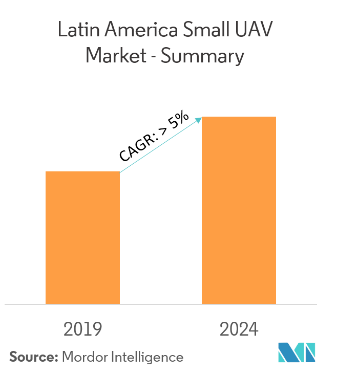 Latin America Small UAV Market Overview